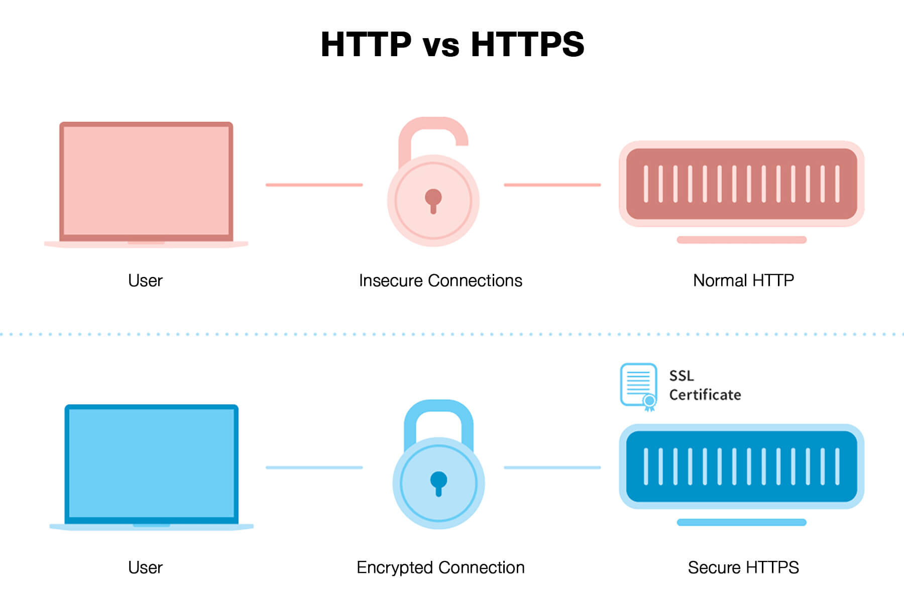 https vs https public wifi